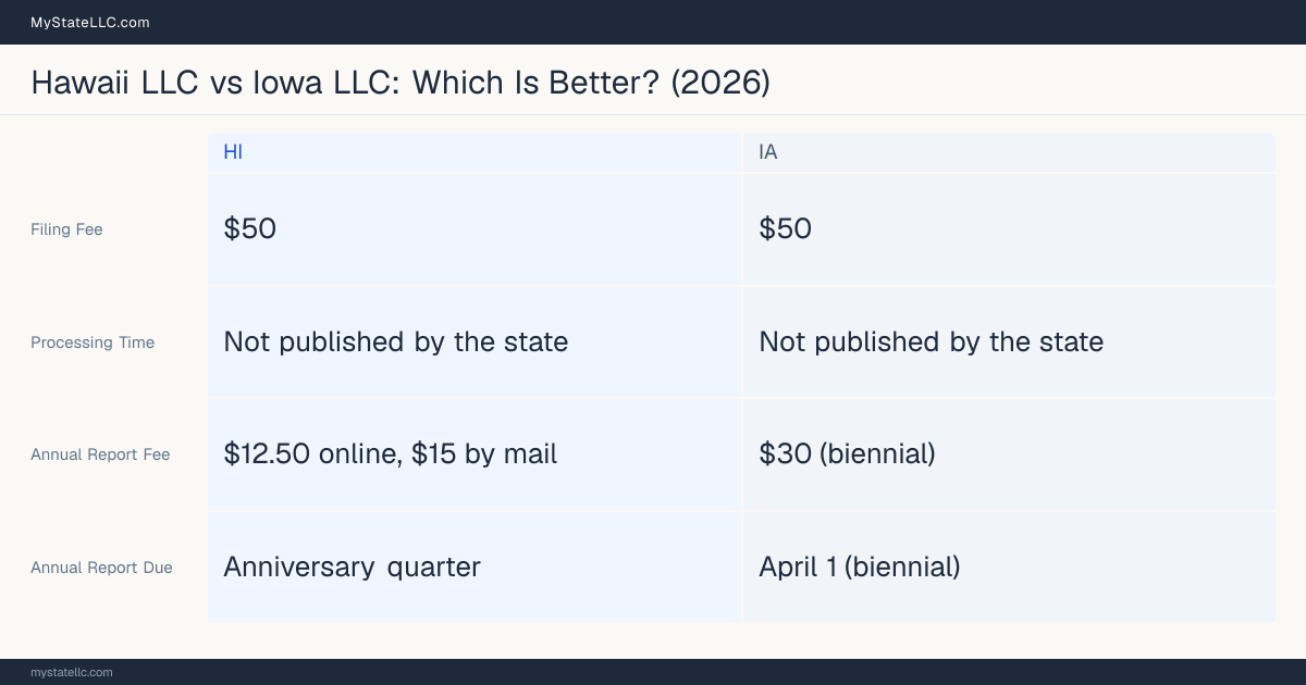 Comparison chart of forming an LLC in Hawaii versus Iowa, contrasting filing fees, annual report cost and ongoing obligations across 8 factors.