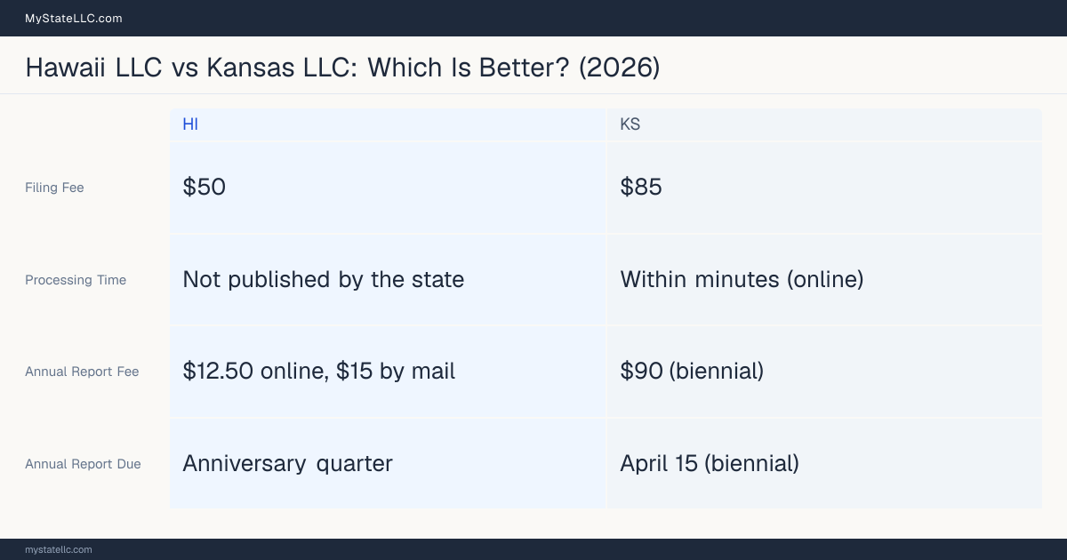 Comparison chart of forming an LLC in Hawaii versus Kansas, contrasting filing fees, annual report cost and ongoing obligations across 8 factors.