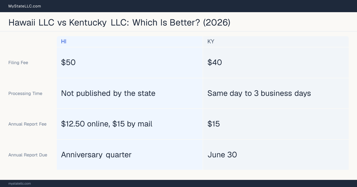 Comparison chart of forming an LLC in Hawaii versus Kentucky, contrasting filing fees, annual report cost and ongoing obligations across 8 factors.