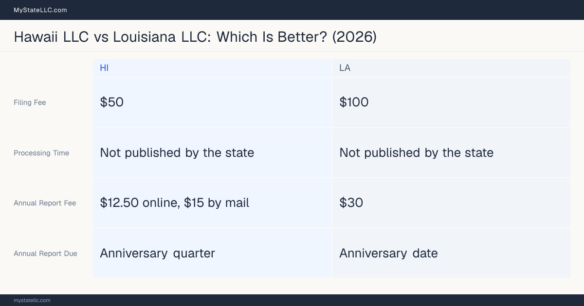 Comparison chart of forming an LLC in Hawaii versus Louisiana, contrasting filing fees, annual report cost and ongoing obligations across 8 factors.