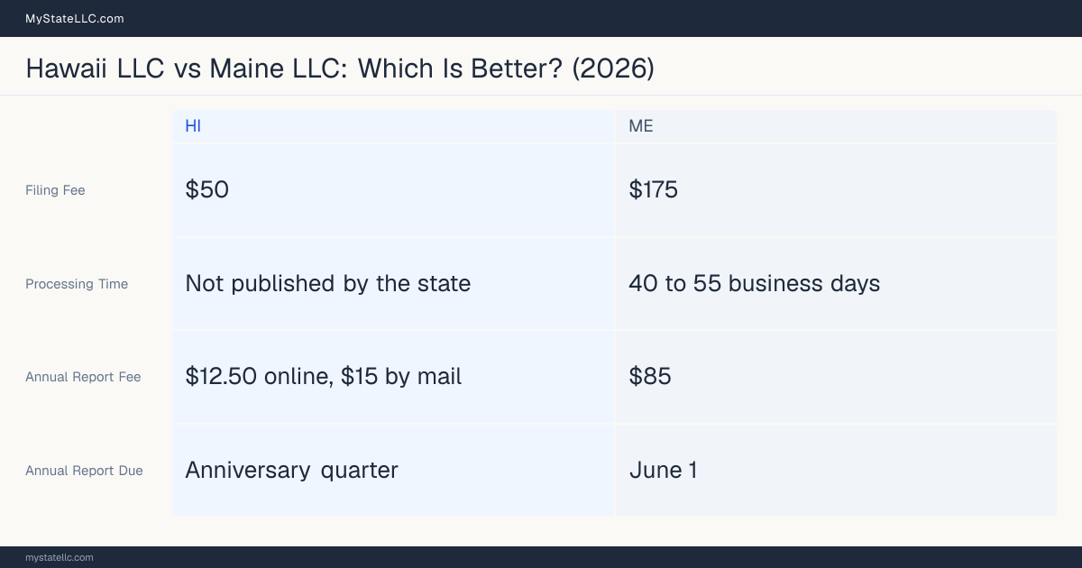 Comparison chart of forming an LLC in Hawaii versus Maine, contrasting filing fees, annual report cost and ongoing obligations across 8 factors.