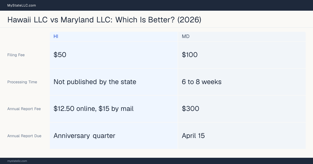 Comparison chart of forming an LLC in Hawaii versus Maryland, contrasting filing fees, annual report cost and ongoing obligations across 8 factors.