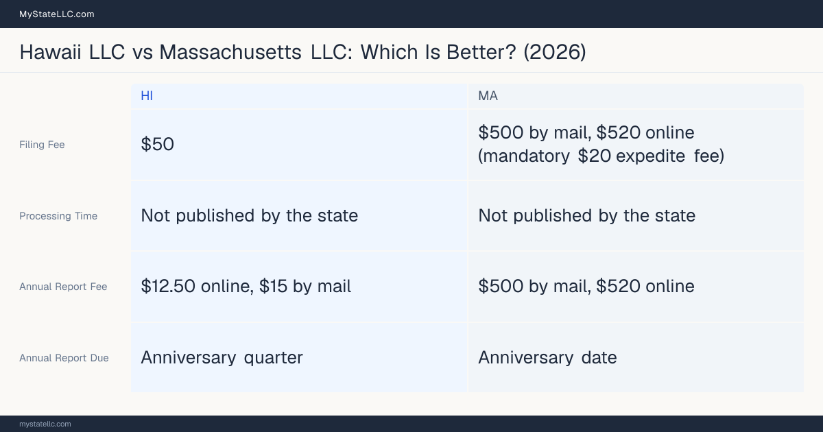 Comparison chart of forming an LLC in Hawaii versus Massachusetts, contrasting filing fees, annual report cost and ongoing obligations across 8 factors.