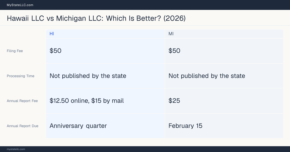 Comparison chart of forming an LLC in Hawaii versus Michigan, contrasting filing fees, annual report cost and ongoing obligations across 8 factors.