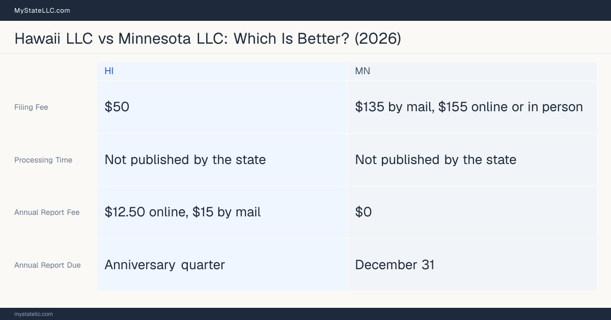 Comparison chart of forming an LLC in Hawaii versus Minnesota, contrasting filing fees, annual report cost and ongoing obligations across 8 factors.
