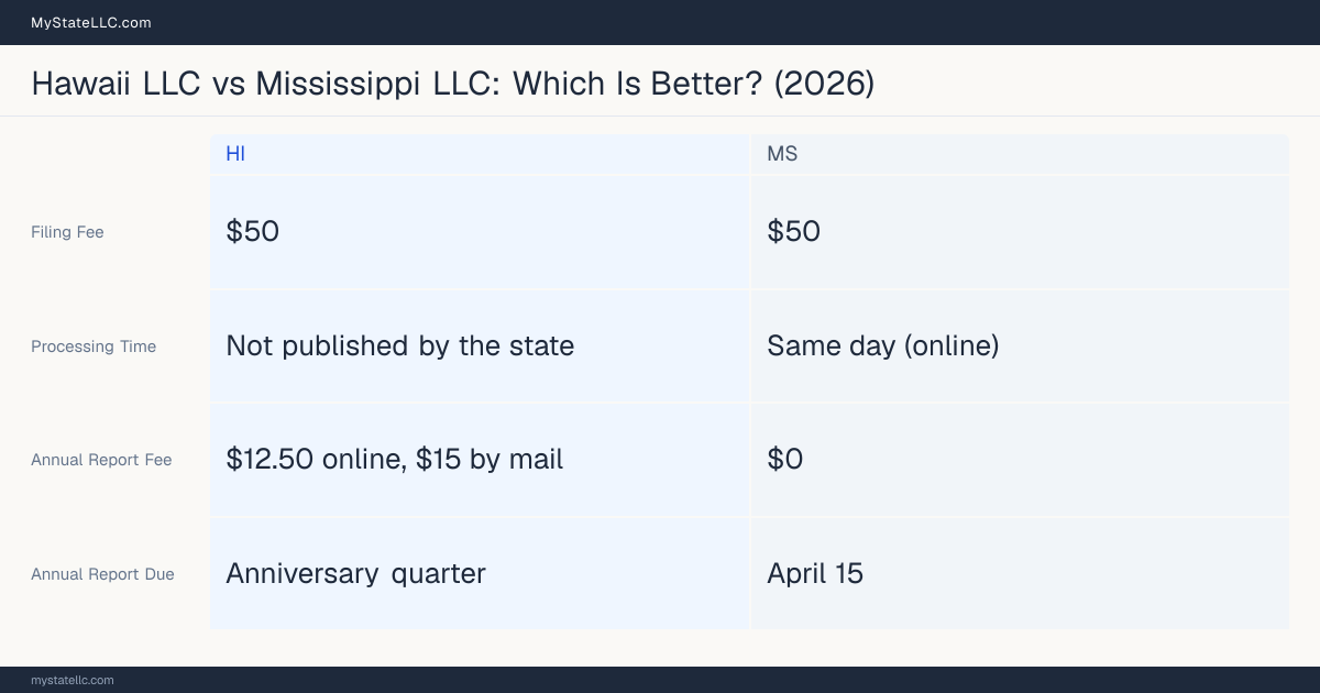 Comparison chart of forming an LLC in Hawaii versus Mississippi, contrasting filing fees, annual report cost and ongoing obligations across 8 factors.
