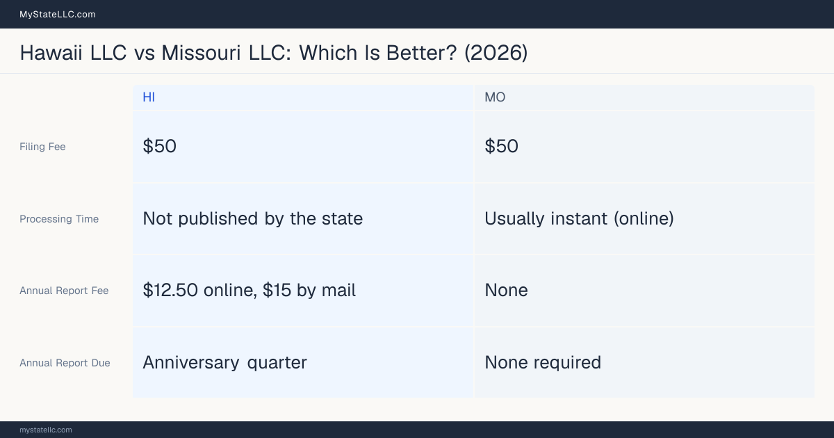 Comparison chart of forming an LLC in Hawaii versus Missouri, contrasting filing fees, annual report cost and ongoing obligations across 8 factors.