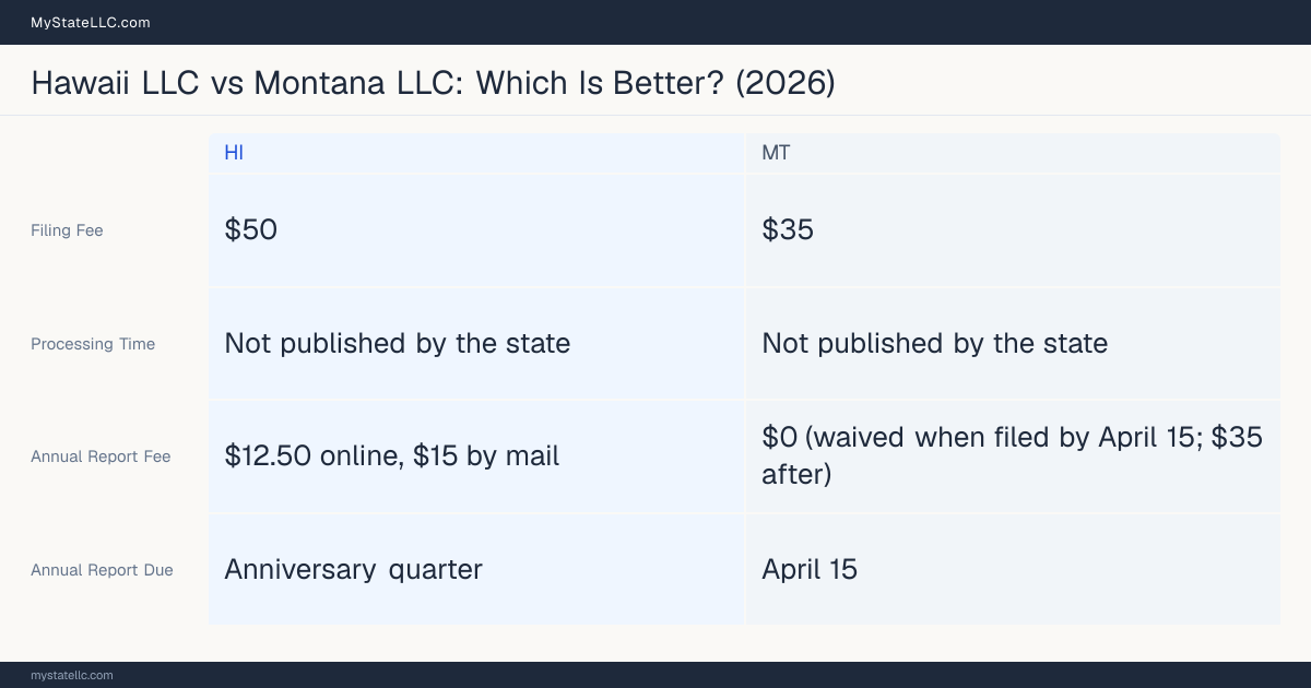 Comparison chart of forming an LLC in Hawaii versus Montana, contrasting filing fees, annual report cost and ongoing obligations across 8 factors.