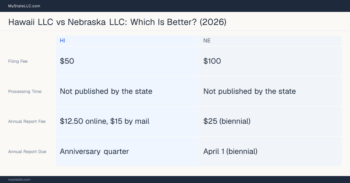 Comparison chart of forming an LLC in Hawaii versus Nebraska, contrasting filing fees, annual report cost and ongoing obligations across 8 factors.