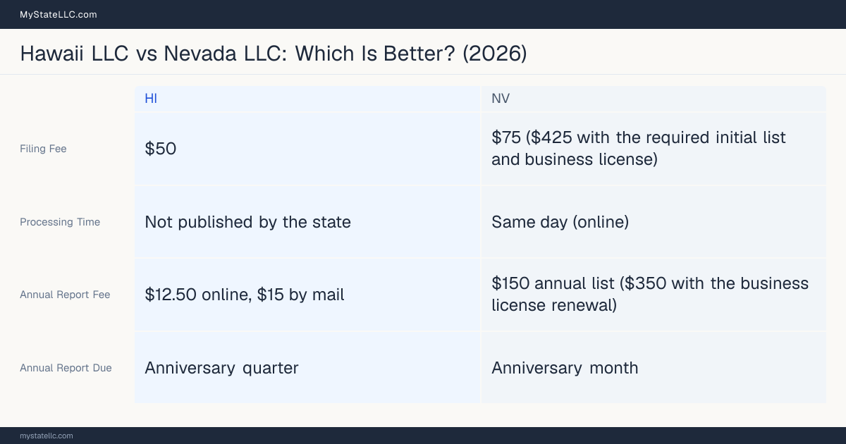Comparison chart of forming an LLC in Hawaii versus Nevada, contrasting filing fees, annual report cost and ongoing obligations across 8 factors.