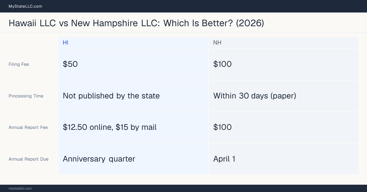 Comparison chart of forming an LLC in Hawaii versus New Hampshire, contrasting filing fees, annual report cost and ongoing obligations across 8 factors.