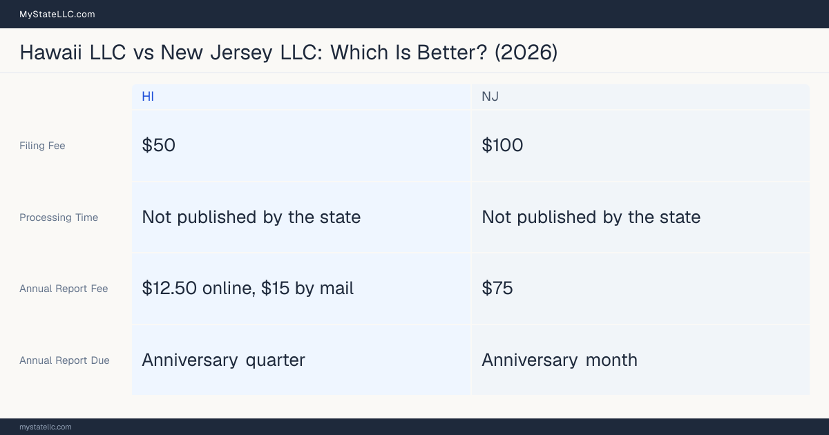 Comparison chart of forming an LLC in Hawaii versus New Jersey, contrasting filing fees, annual report cost and ongoing obligations across 8 factors.