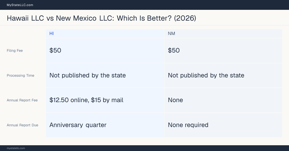 Comparison chart of forming an LLC in Hawaii versus New Mexico, contrasting filing fees, annual report cost and ongoing obligations across 8 factors.