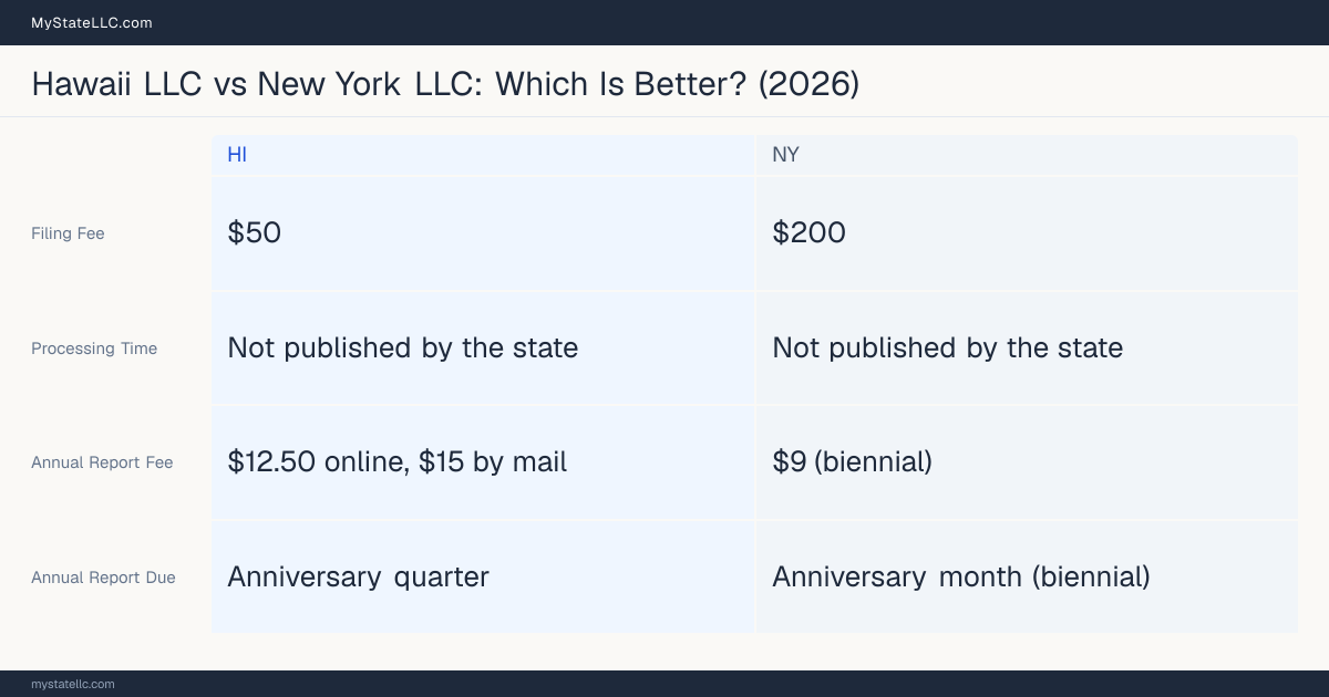 Comparison chart of forming an LLC in Hawaii versus New York, contrasting filing fees, annual report cost and ongoing obligations across 8 factors.