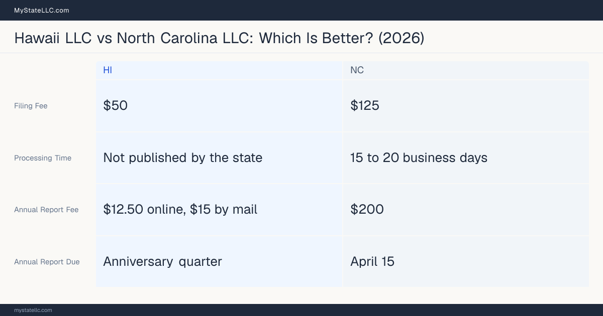 Comparison chart of forming an LLC in Hawaii versus North Carolina, contrasting filing fees, annual report cost and ongoing obligations across 8 factors.