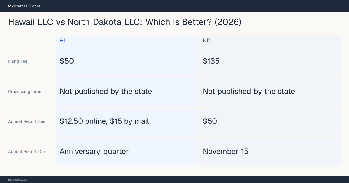 Comparison chart of forming an LLC in Hawaii versus North Dakota, contrasting filing fees, annual report cost and ongoing obligations across 8 factors.