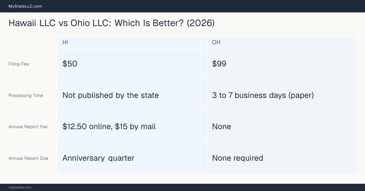 Comparison chart of forming an LLC in Hawaii versus Ohio, contrasting filing fees, annual report cost and ongoing obligations across 8 factors.