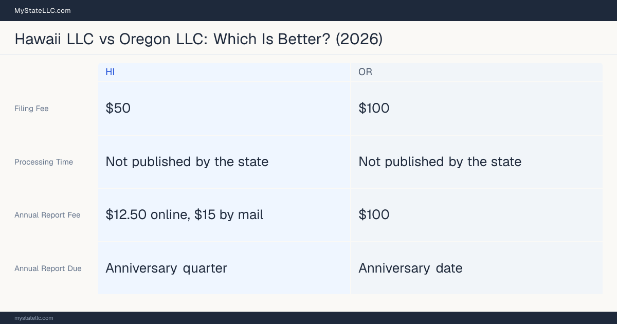 Comparison chart of forming an LLC in Hawaii versus Oregon, contrasting filing fees, annual report cost and ongoing obligations across 8 factors.