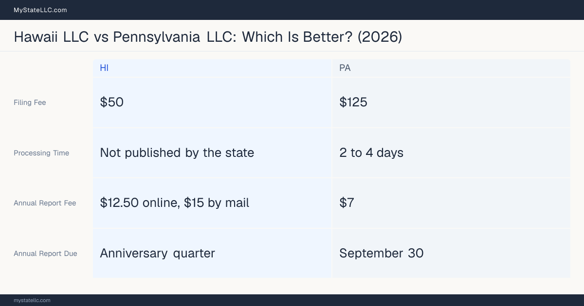 Comparison chart of forming an LLC in Hawaii versus Pennsylvania, contrasting filing fees, annual report cost and ongoing obligations across 8 factors.