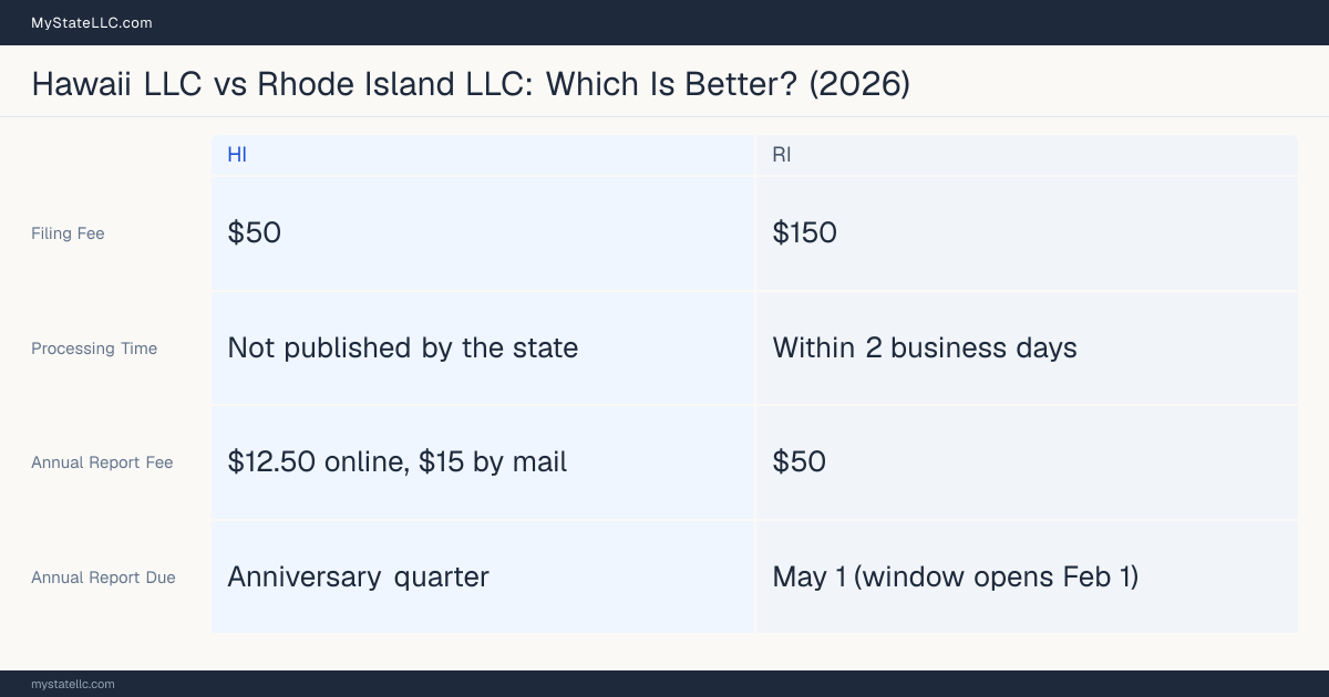 Comparison chart of forming an LLC in Hawaii versus Rhode Island, contrasting filing fees, annual report cost and ongoing obligations across 8 factors.