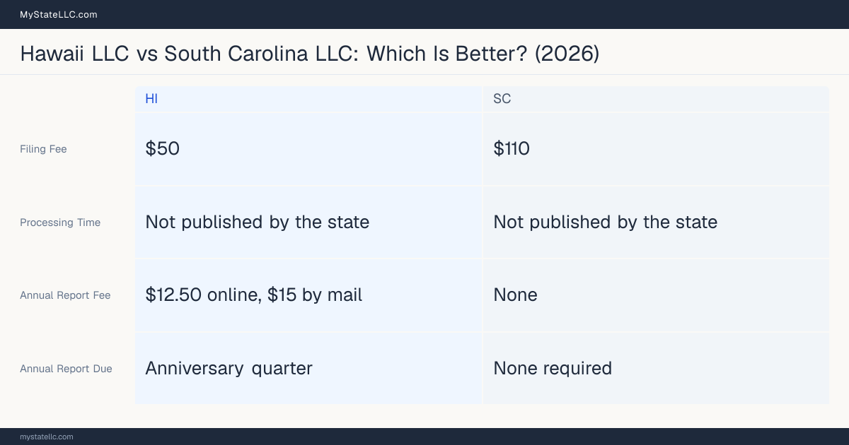 Comparison chart of forming an LLC in Hawaii versus South Carolina, contrasting filing fees, annual report cost and ongoing obligations across 8 factors.