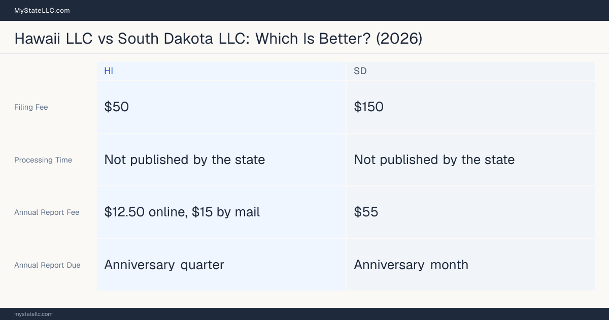 Comparison chart of forming an LLC in Hawaii versus South Dakota, contrasting filing fees, annual report cost and ongoing obligations across 8 factors.