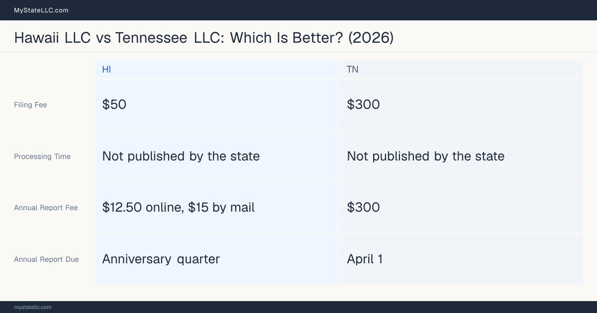 Comparison chart of forming an LLC in Hawaii versus Tennessee, contrasting filing fees, annual report cost and ongoing obligations across 8 factors.
