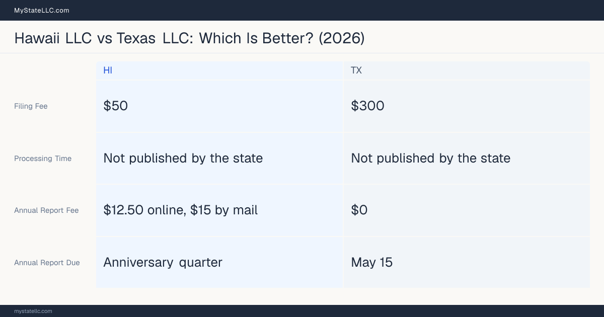 Comparison chart of forming an LLC in Hawaii versus Texas, contrasting filing fees, annual report cost and ongoing obligations across 8 factors.