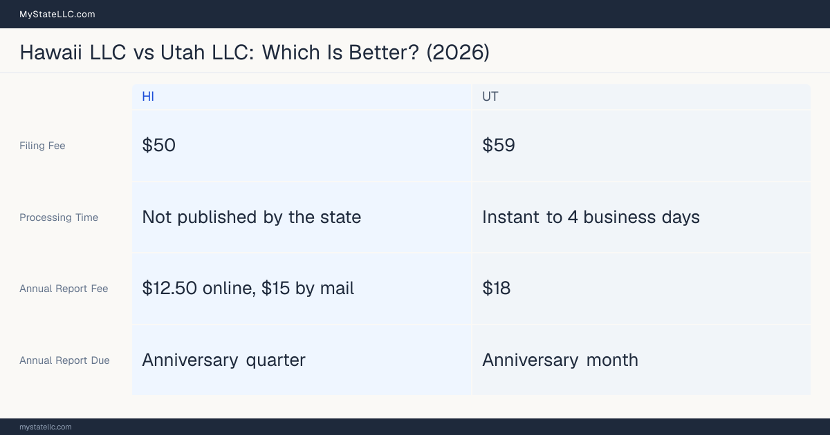 Comparison chart of forming an LLC in Hawaii versus Utah, contrasting filing fees, annual report cost and ongoing obligations across 8 factors.