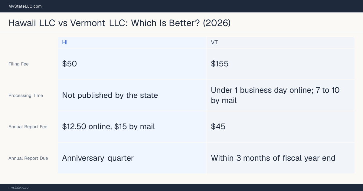 Comparison chart of forming an LLC in Hawaii versus Vermont, contrasting filing fees, annual report cost and ongoing obligations across 8 factors.