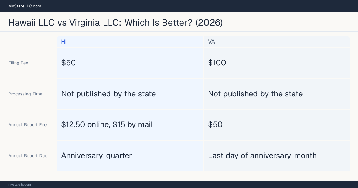 Comparison chart of forming an LLC in Hawaii versus Virginia, contrasting filing fees, annual report cost and ongoing obligations across 8 factors.