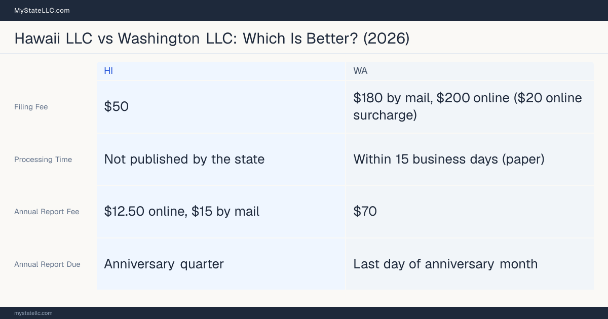 Comparison chart of forming an LLC in Hawaii versus Washington, contrasting filing fees, annual report cost and ongoing obligations across 8 factors.
