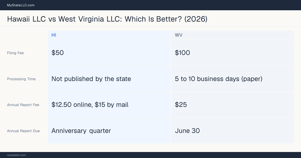 Comparison chart of forming an LLC in Hawaii versus West Virginia, contrasting filing fees, annual report cost and ongoing obligations across 8 factors.