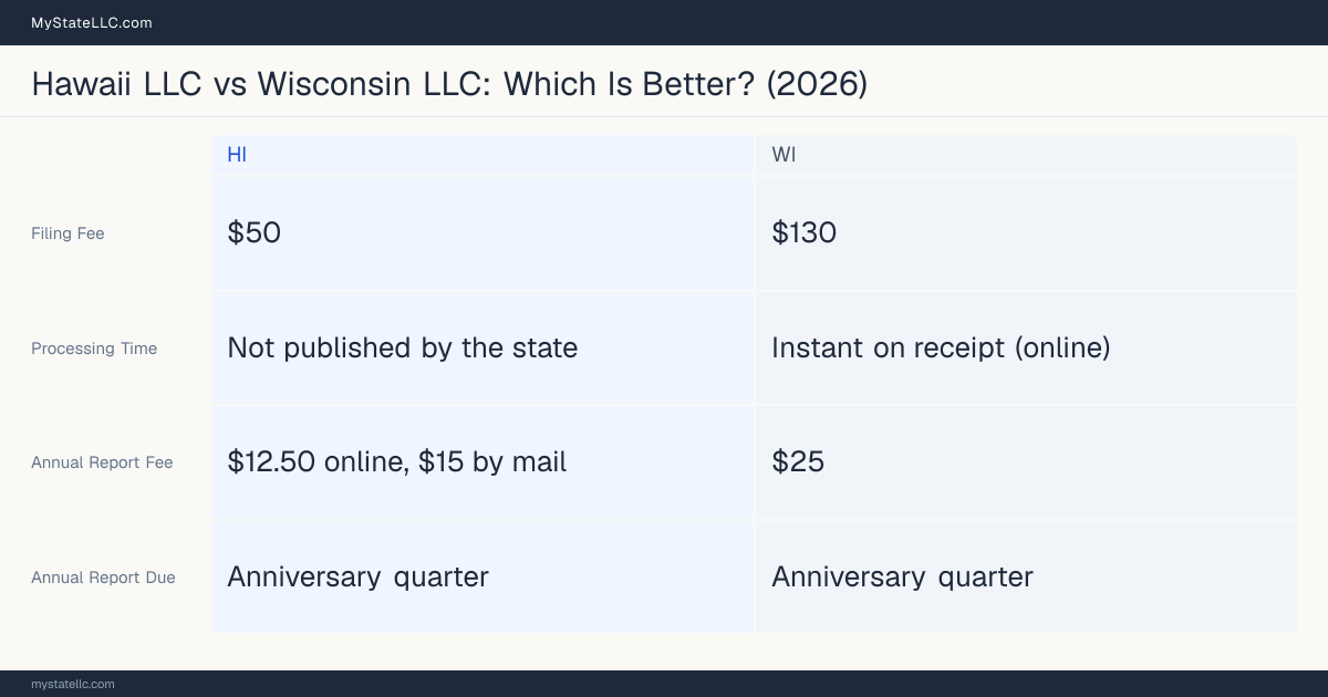 Comparison chart of forming an LLC in Hawaii versus Wisconsin, contrasting filing fees, annual report cost and ongoing obligations across 8 factors.