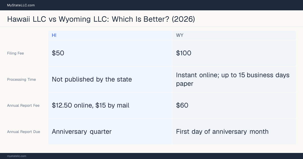 Comparison chart of forming an LLC in Hawaii versus Wyoming, contrasting filing fees, annual report cost and ongoing obligations across 8 factors.