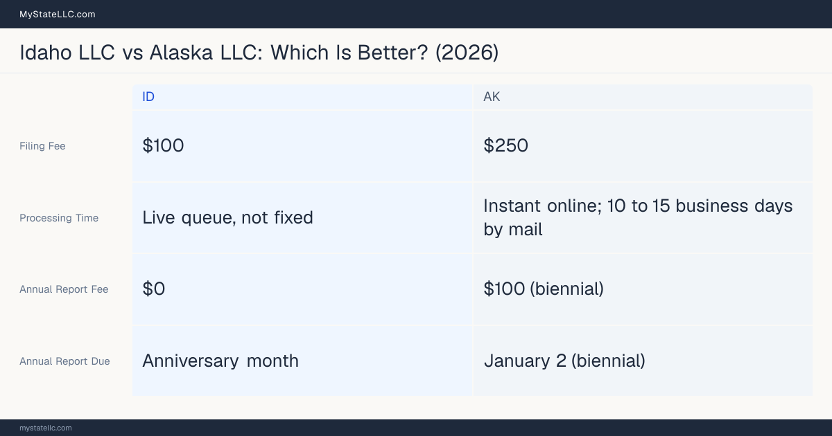 Comparison chart of forming an LLC in Idaho versus Alaska, contrasting filing fees, annual report cost and ongoing obligations across 8 factors.