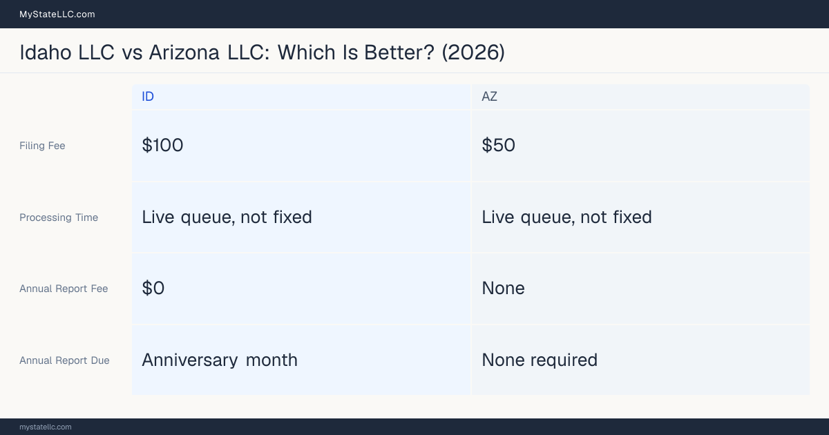 Comparison chart of forming an LLC in Idaho versus Arizona, contrasting filing fees, annual report cost and ongoing obligations across 8 factors.