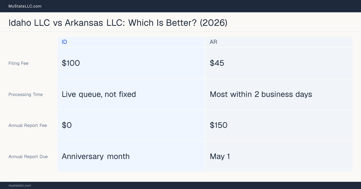 Comparison chart of forming an LLC in Idaho versus Arkansas, contrasting filing fees, annual report cost and ongoing obligations across 8 factors.