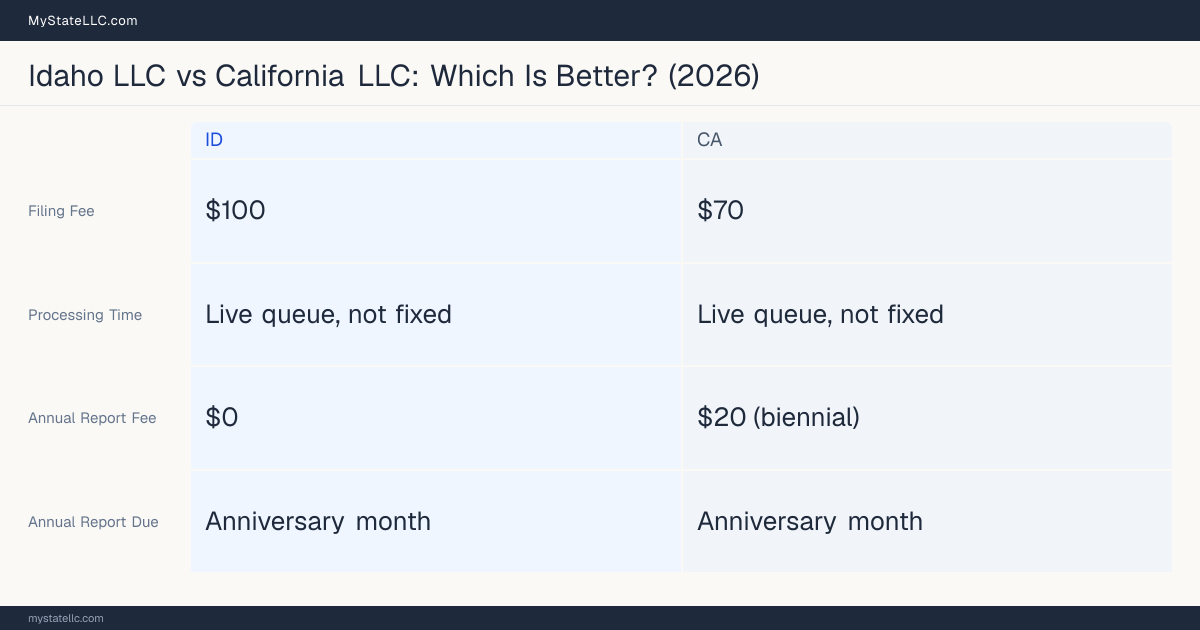 Comparison chart of forming an LLC in Idaho versus California, contrasting filing fees, annual report cost and ongoing obligations across 8 factors.