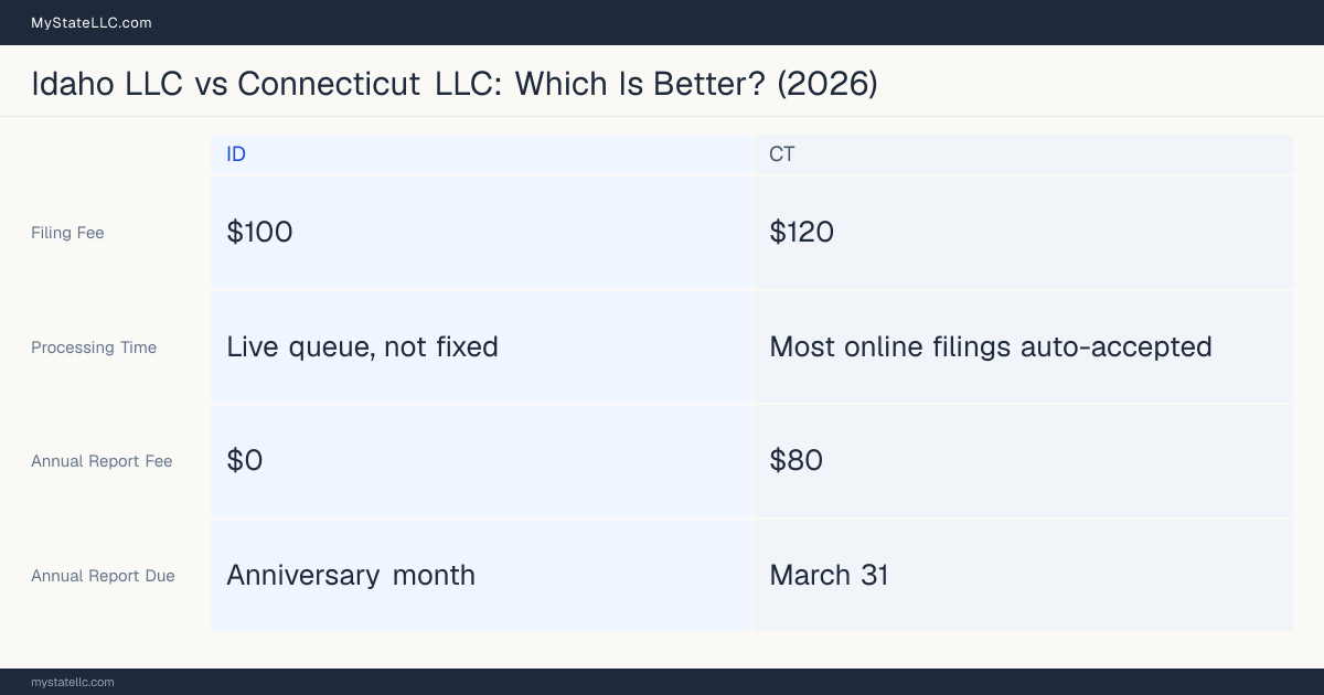 Comparison chart of forming an LLC in Idaho versus Connecticut, contrasting filing fees, annual report cost and ongoing obligations across 8 factors.
