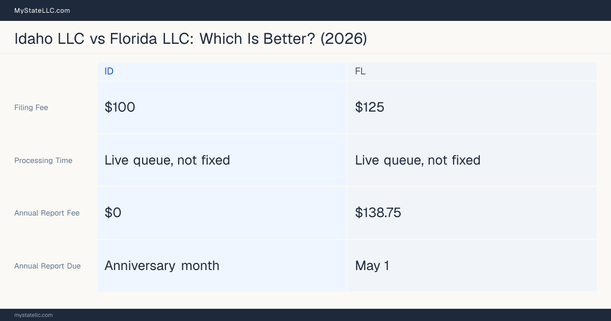 Comparison chart of forming an LLC in Idaho versus Florida, contrasting filing fees, annual report cost and ongoing obligations across 8 factors.