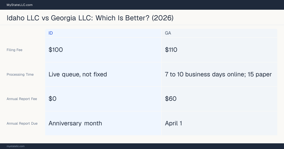 Comparison chart of forming an LLC in Idaho versus Georgia, contrasting filing fees, annual report cost and ongoing obligations across 8 factors.