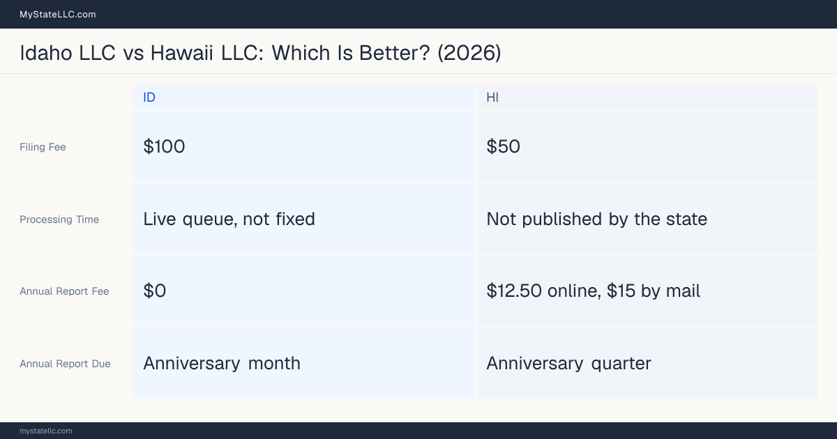 Comparison chart of forming an LLC in Idaho versus Hawaii, contrasting filing fees, annual report cost and ongoing obligations across 8 factors.