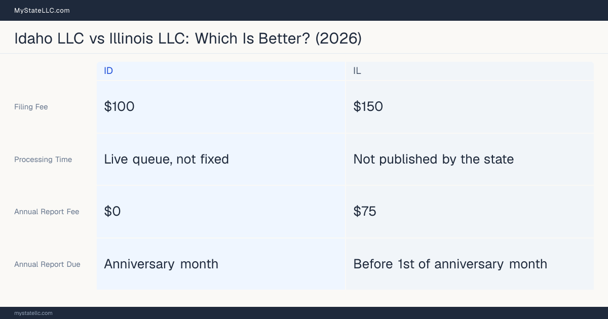 Comparison chart of forming an LLC in Idaho versus Illinois, contrasting filing fees, annual report cost and ongoing obligations across 8 factors.