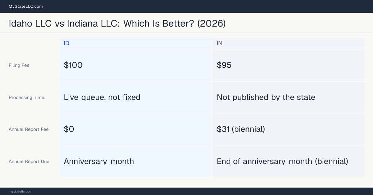 Comparison chart of forming an LLC in Idaho versus Indiana, contrasting filing fees, annual report cost and ongoing obligations across 8 factors.