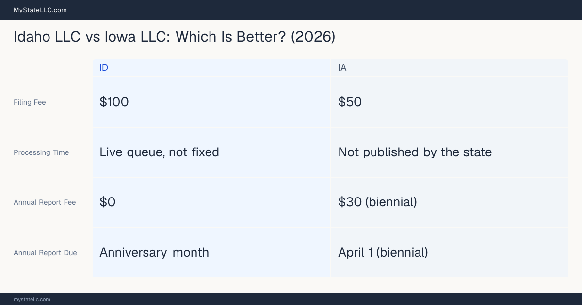 Comparison chart of forming an LLC in Idaho versus Iowa, contrasting filing fees, annual report cost and ongoing obligations across 8 factors.