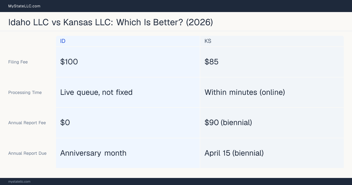 Comparison chart of forming an LLC in Idaho versus Kansas, contrasting filing fees, annual report cost and ongoing obligations across 8 factors.
