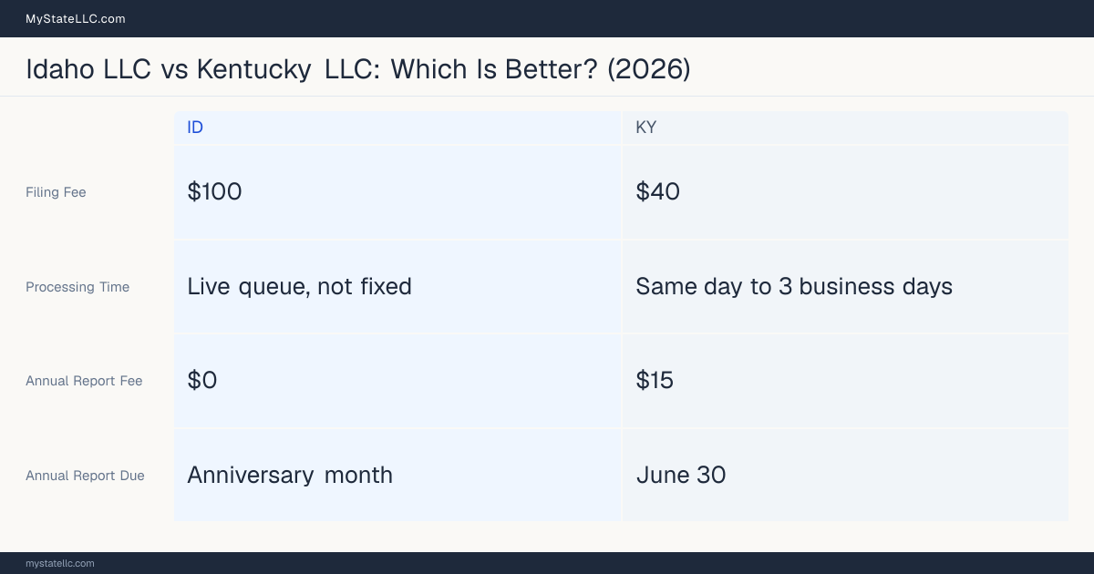 Comparison chart of forming an LLC in Idaho versus Kentucky, contrasting filing fees, annual report cost and ongoing obligations across 8 factors.