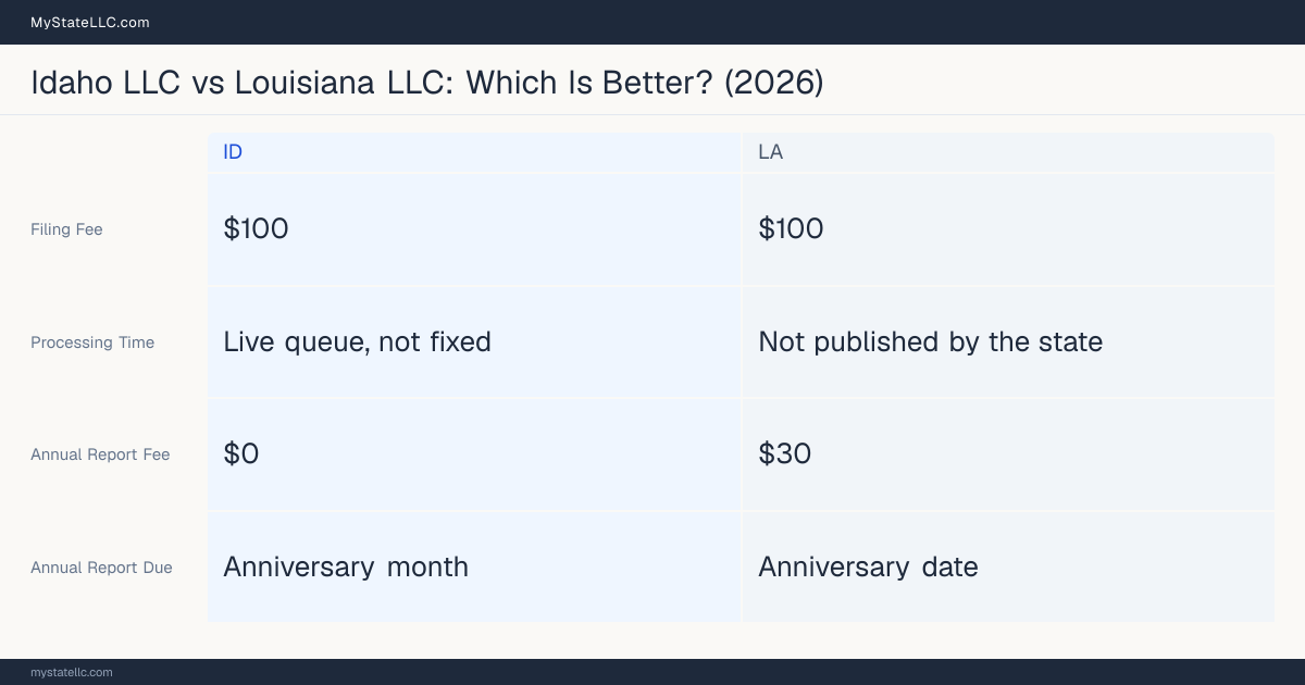 Comparison chart of forming an LLC in Idaho versus Louisiana, contrasting filing fees, annual report cost and ongoing obligations across 8 factors.