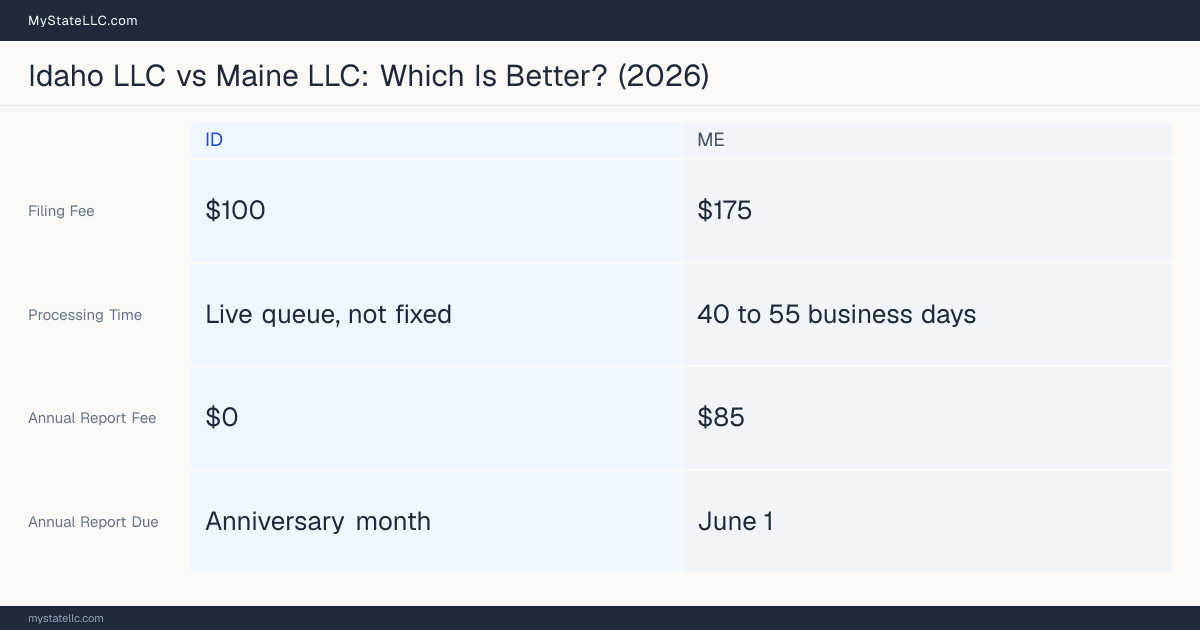 Comparison chart of forming an LLC in Idaho versus Maine, contrasting filing fees, annual report cost and ongoing obligations across 8 factors.